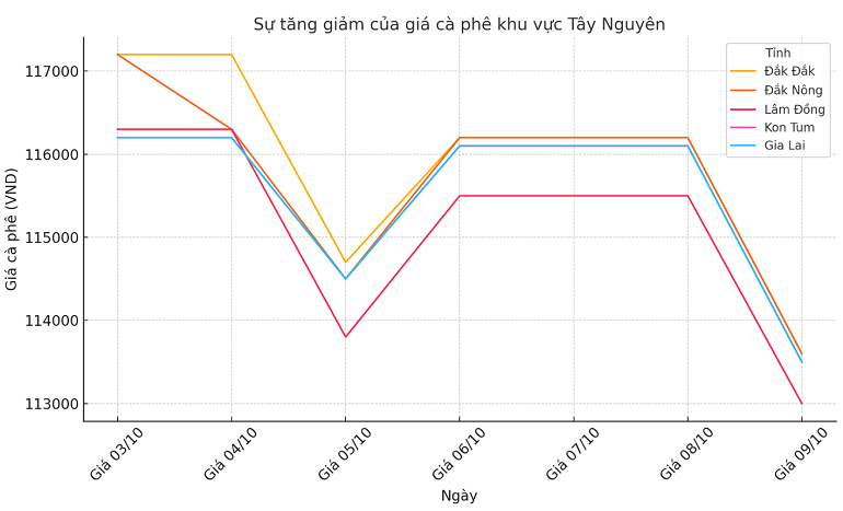 Bieu do gia ca phe ngay 9.10.2024_1728442639.png